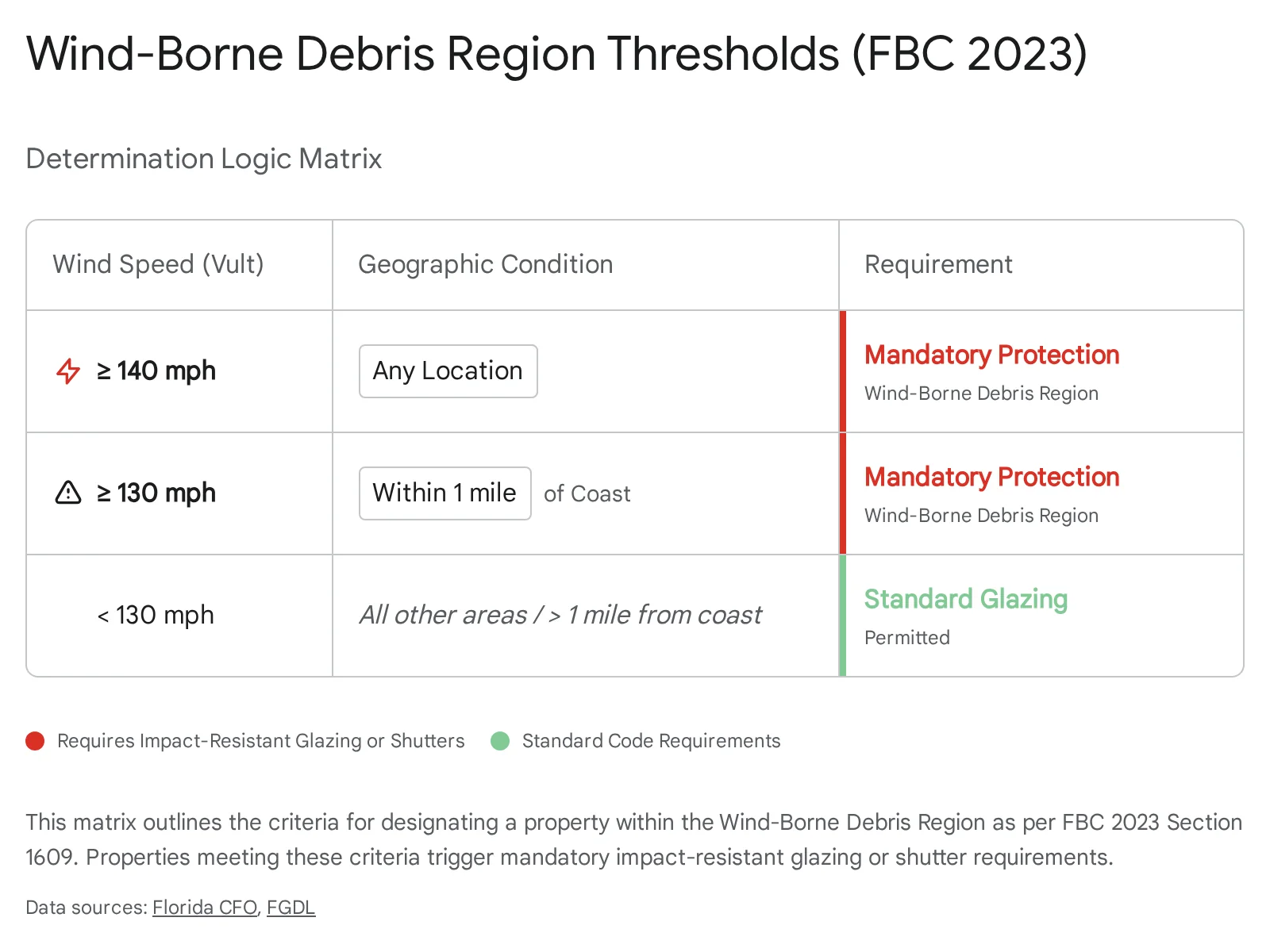 Florida wind-borne debris thresholds