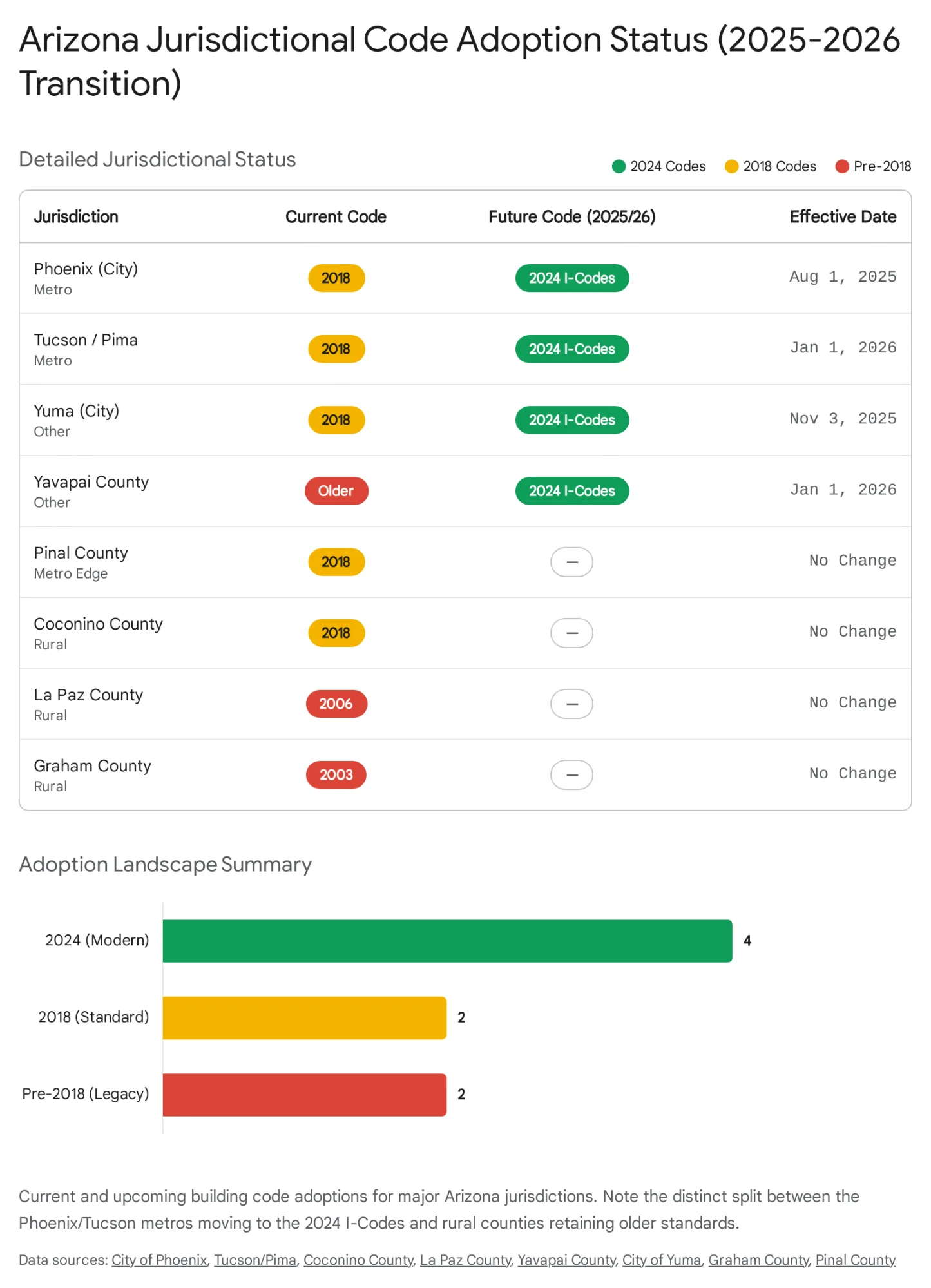 Code Transition Timeline