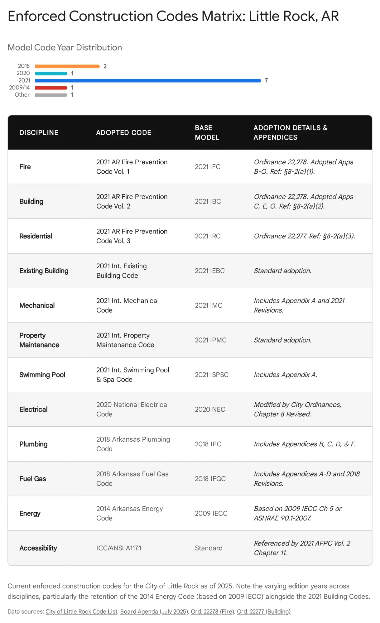 Enforced Codes Matrix
