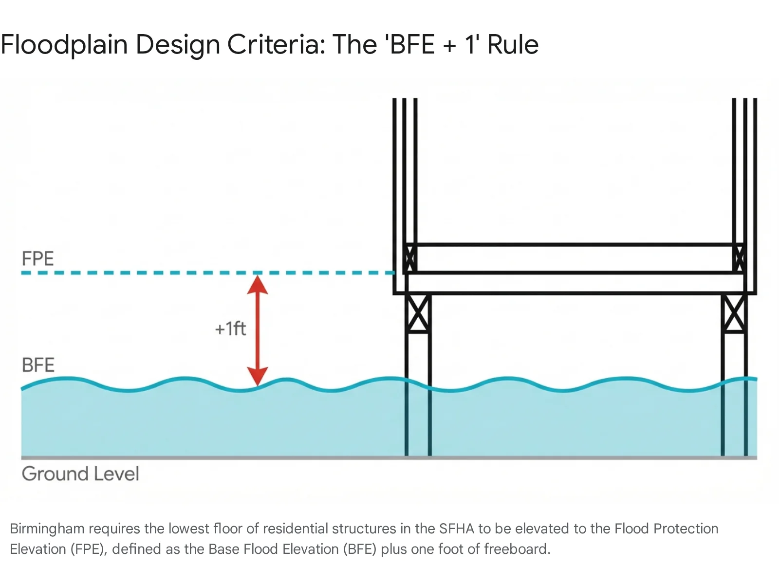 Floodplain BFE elevation requirements