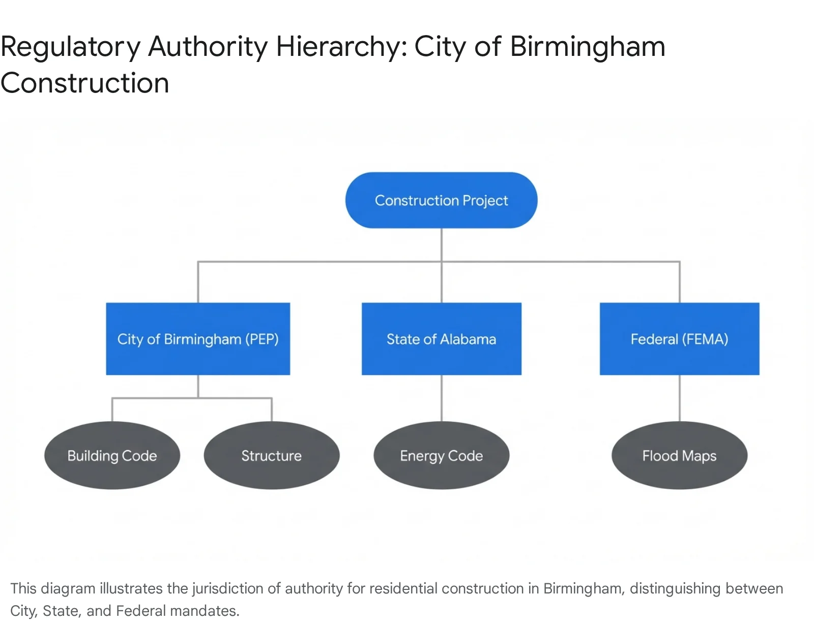 Regulatory Hierarchy — state to local code adoption flow