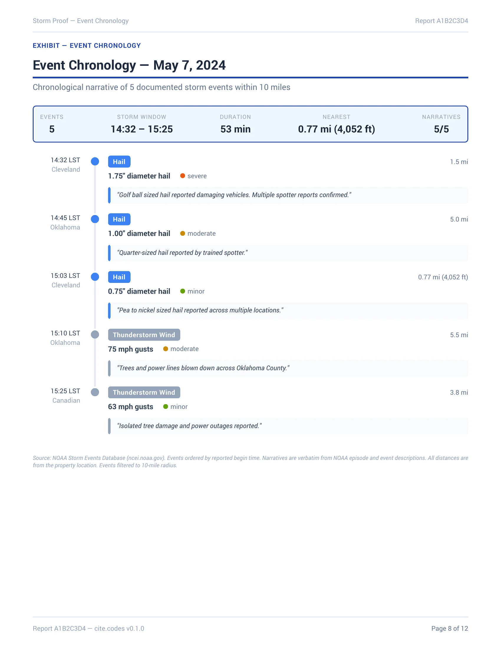 Storm events continued with severity analysis